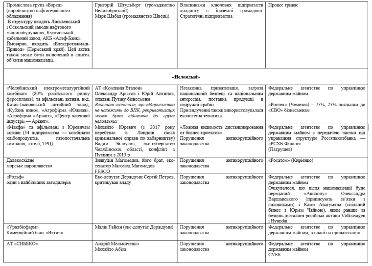 хід реприватизації в Росії