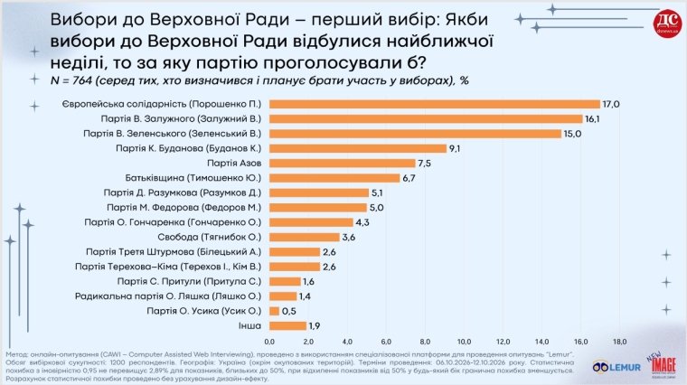 рейтиги парламентских партий, опрос