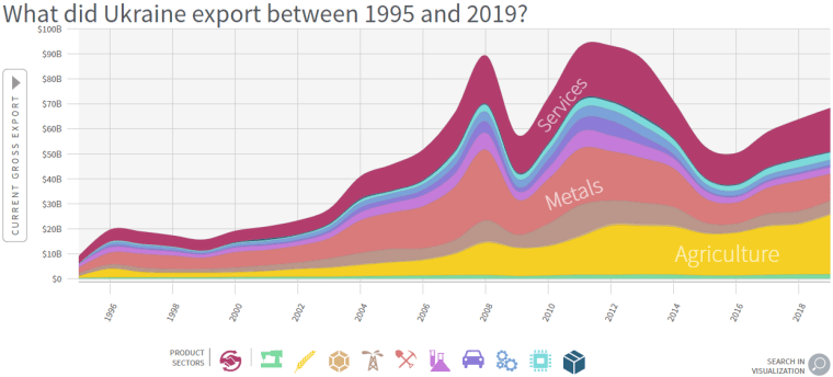 Структура украинского экспорта в 1995–2019 гг./ Источник: www.atlas.cid.harvard.edu