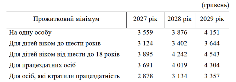 Прожиточный минимум в Бюджетной декларации на 2027-2029 гг.
