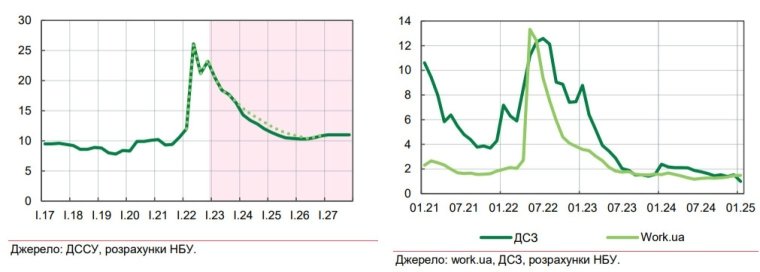 Високий рівень безробіття в Україні (лівий графік, %) відповідає аномально низькій кількості претендентів на вакансію (правий графік)