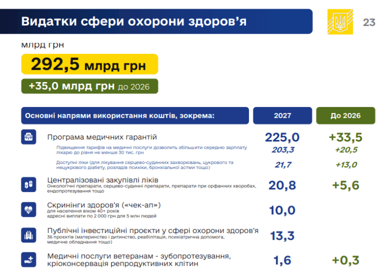 Расходы сферы здравоохранения в 2027 г.