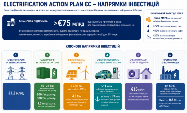 План дій з електрифікації ЄС: напрямки