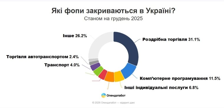Закрытие ФЛП