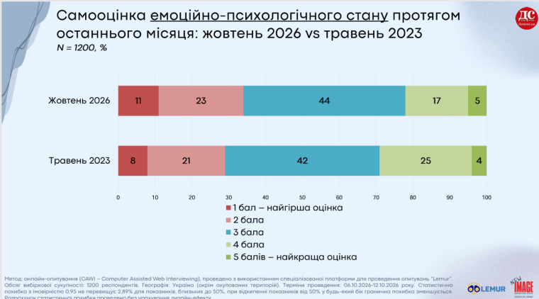 психологическое состояние украинцев, опрос