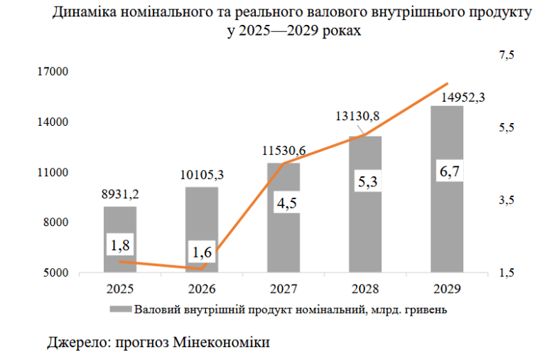 Номинальный и реальный ВВП Украины в 2025-2029 гг.