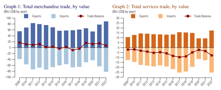 Источник: 2022 International Trade Statistics Yearbook