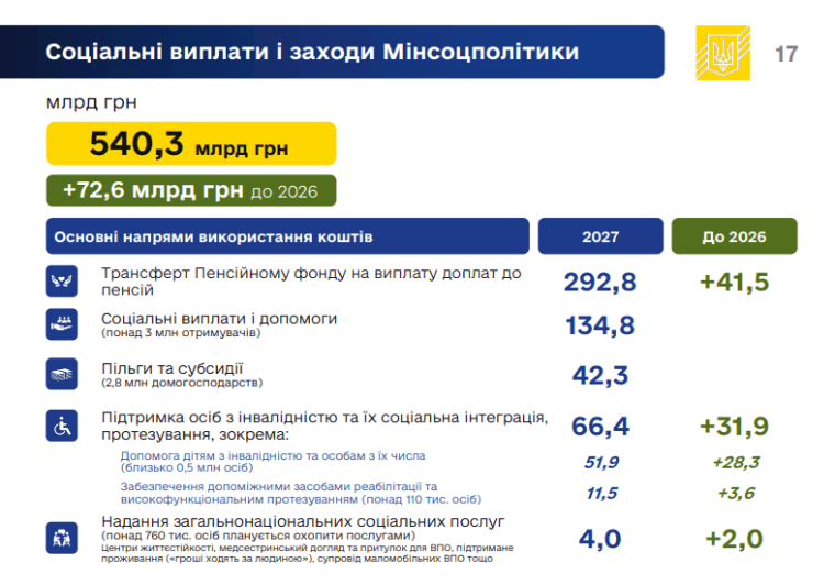 Соцвыплаты и мероприятия Минсоцполитики в 2027 г.
