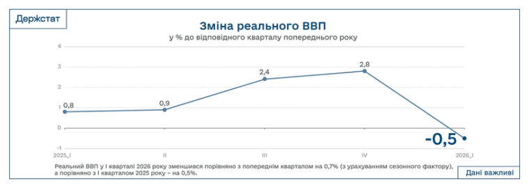 Изменение реального ВВП Украины