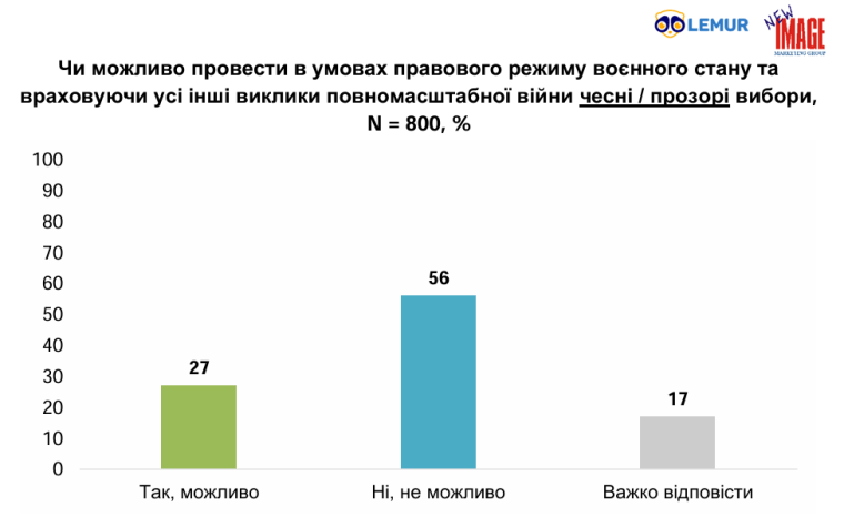 оцінка того, чи можна провести чесні вибори під час війни