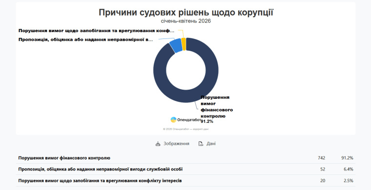 Цьогоріч 93% справ — адміністративні