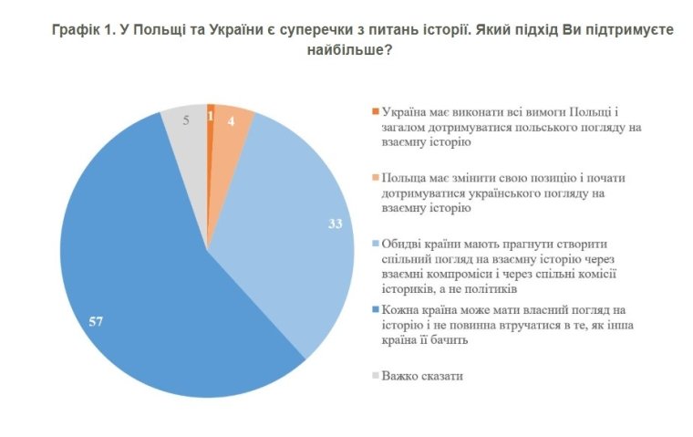 Опитування КМІС щодо відносин із Польщею