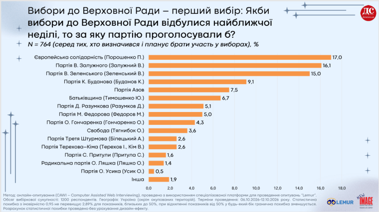 дослідження, рейтинг політсил на парламентських виборах