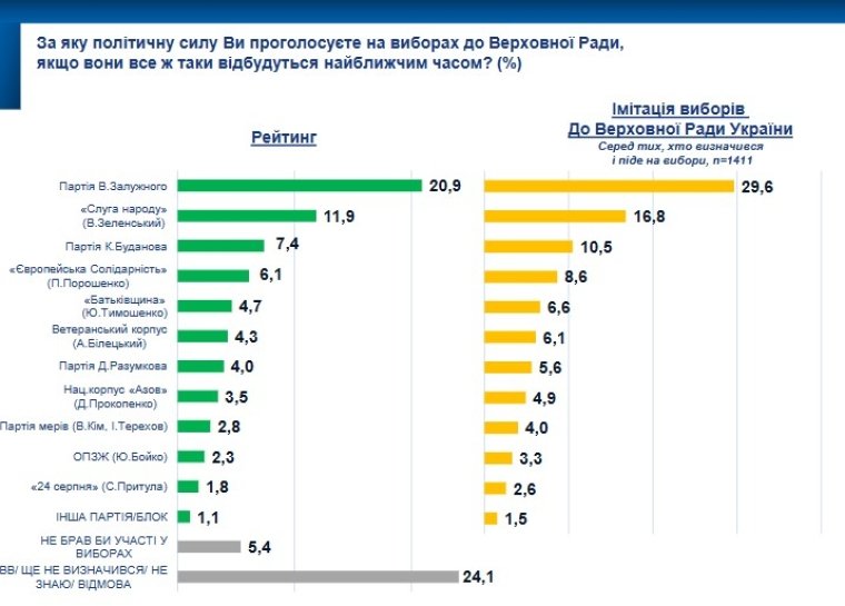 Інфографіка: Socis