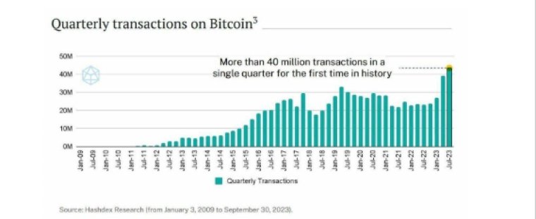У третьому кварталі 2023 року обсяг транзакцій Bitcoin досягнув рекордного обсягу за всю історію