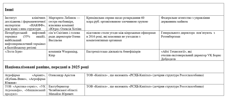 процес націоналізації в Росії