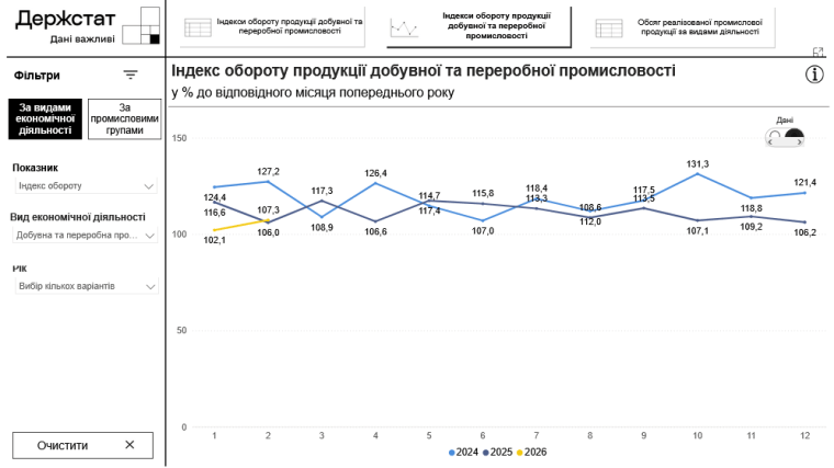 Індекс обороту промислової продукції