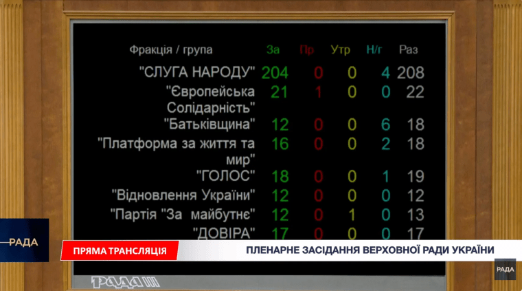 Результаты голосования о продолжении военного положения