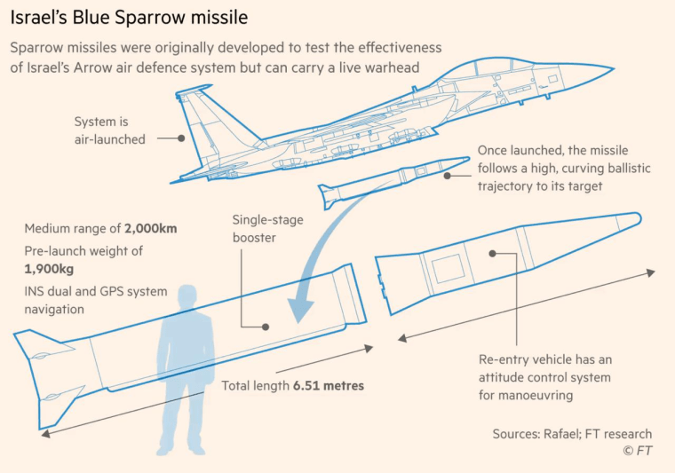 Ракета, якою було вбито Хаменеї / Financial Times