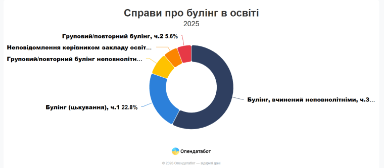Дела о буллинге в образовании