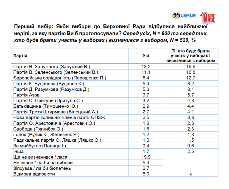 симпатії виборців на виборах до Верховної Ради