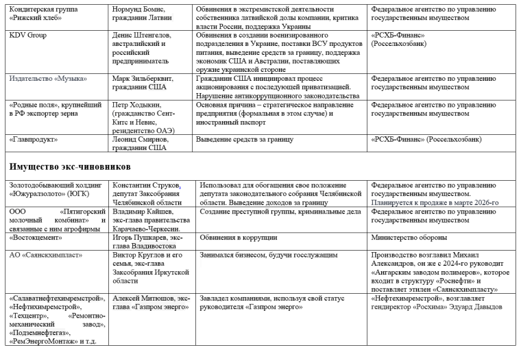 приватизация активов в РФ