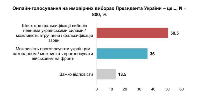 оцінка ризиків на онлайн-голосуванні