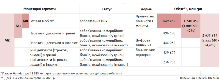 Сколько денег в экономике Украины