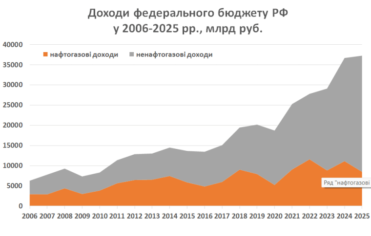 Доходы федерального бюджета РФ в 2006–2025 гг.
