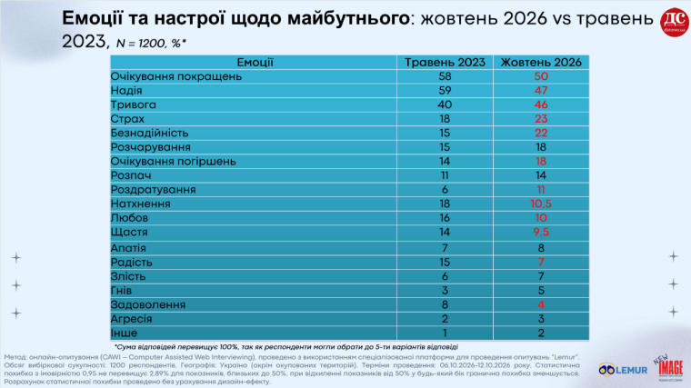 ожидания украинцев от будущего, опрос