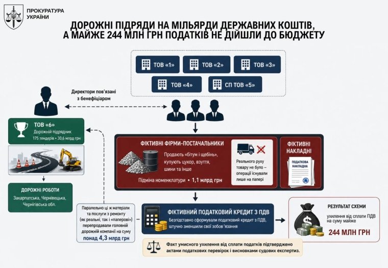 Схема ухилення від сплати ПДВ у дорожньо-будівельній сфері