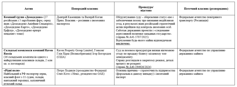 зміна власників підприємств у Росії