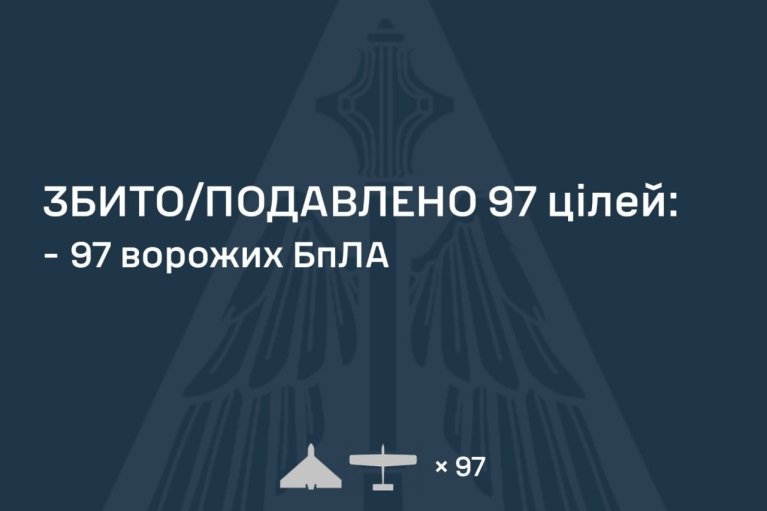 Ночью враг запустил по Украине 127 дронов, удалось сбить 97