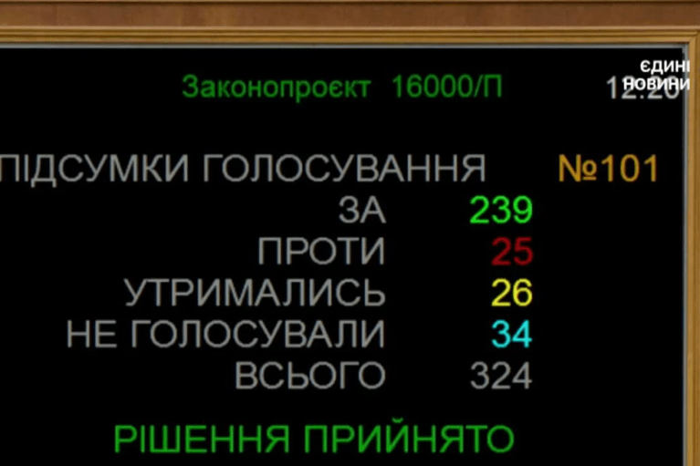 Рада ухвалила Держбюджет на 2027 рік у першому читанні