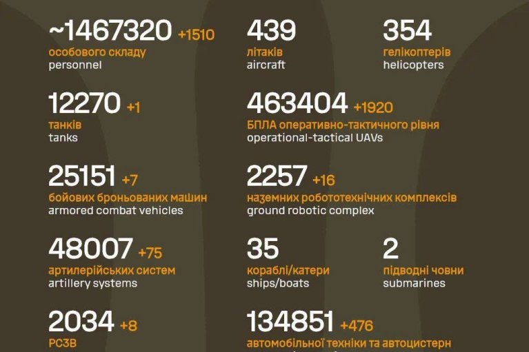 В Генштабе актуализировали данные о потерях противника