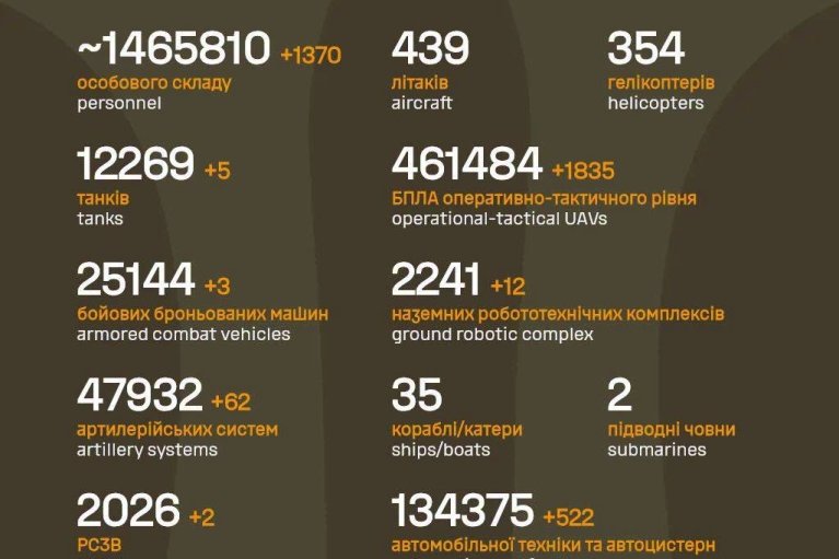 За добу ЗСУ знищили майже дві тисячі дронів, 5 танків, 62 артсистеми та 1 370 росармійців