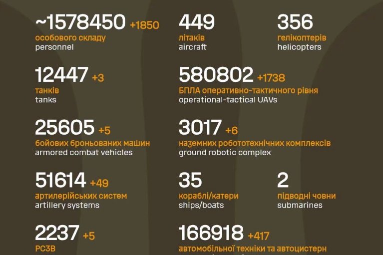 ВСУ за прошедшие сутки уничтожили 1 850 врагов и десятки единиц техники