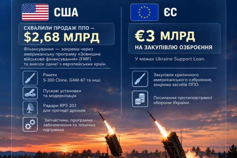 США та ЄС допомагають закрити українське небо, - Міноборони