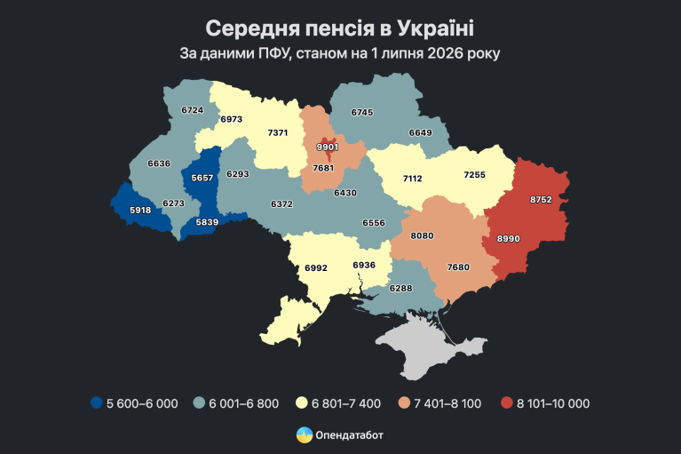 В Украине сейчас чуть меньше 10 миллионов пенсионеров. Средняя пенсия – 7 273 грн