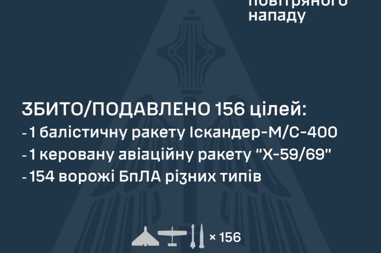 В ніч на 1 серпня ППО збила понад півтори сотні ворожих цілей