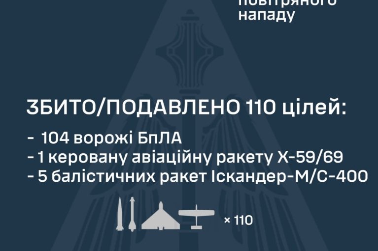 Ночью РФ выпустила по Украине 8 ракет и 136 дронов: что удалось сбить