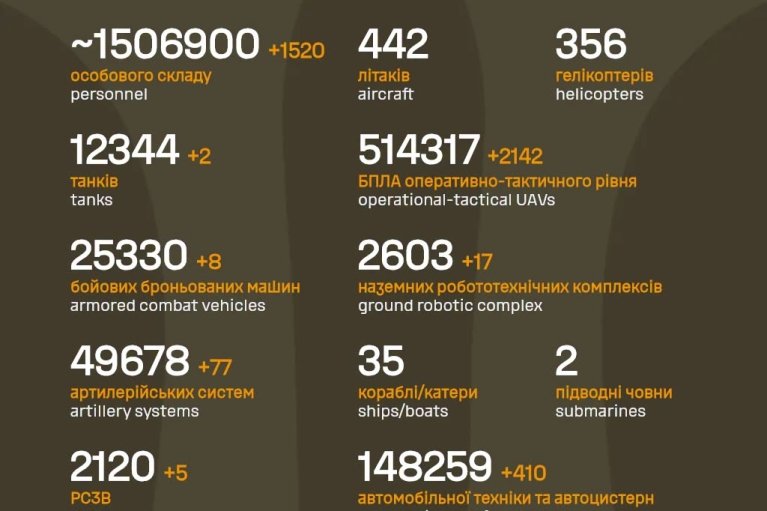 В Генштабе рассказали о потерях врага за сутки: танки, РСЗО и 1520 военных