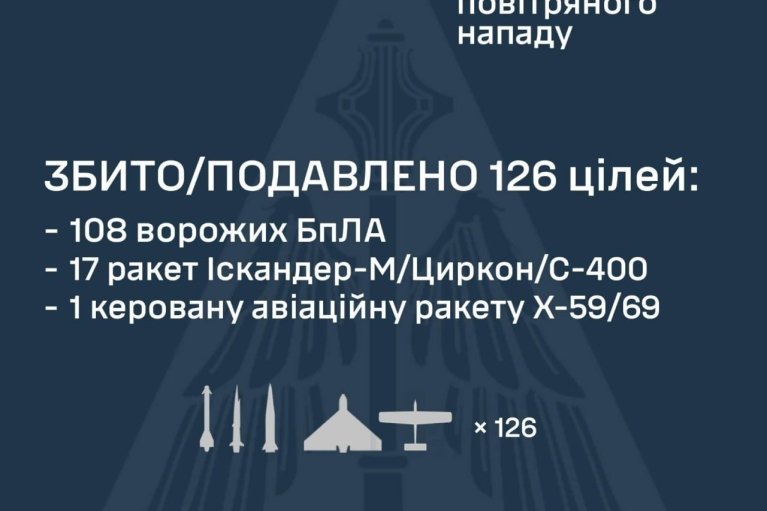 Оккупанты по Украине выпустили за ночь 41 ракету и 125 беспилотников. Большинство направились на Киев