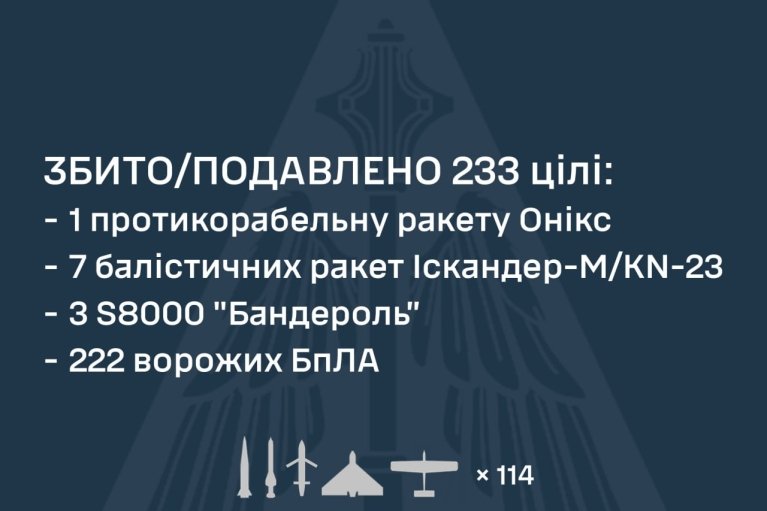 Украину ночью атаковали баллистические и противокорабельные ракеты, также РФ применила 258 БпЛА