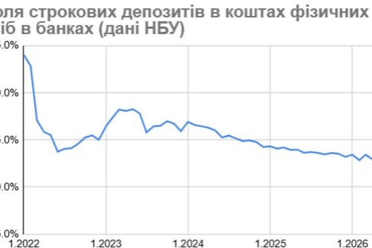 Украинские банки в июле насчитали рекордные выплаты по депозитам