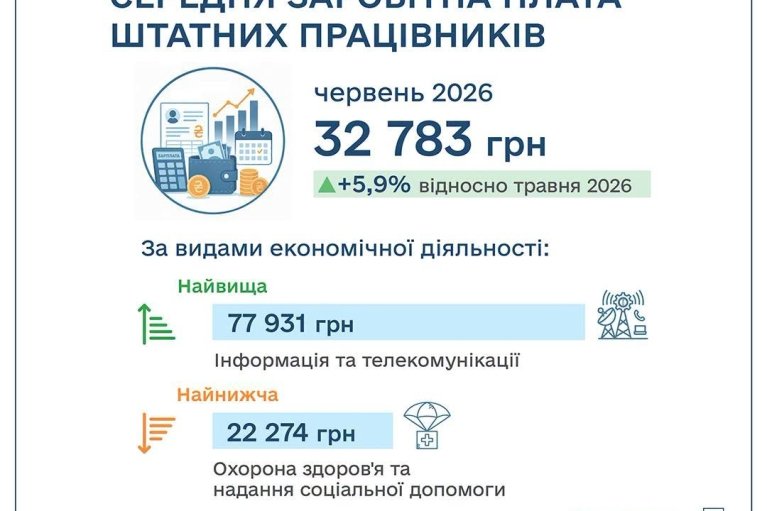 В Украине выросла средняя зарплата: как отличаются выплаты по регионам