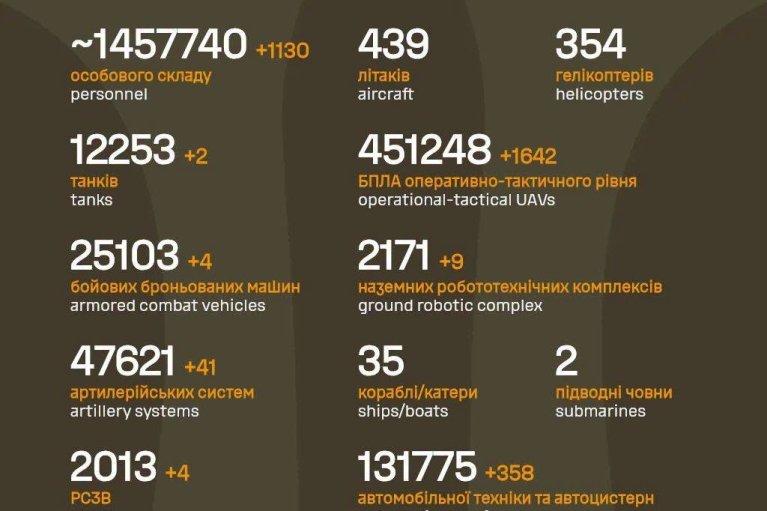 ВСУ за сутки ликвидировали 1130 оккупантов, 2 танка, по 4 ББМ и РСЗО