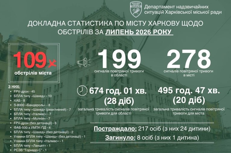 FPV-дроны превращаются в один из главных инструментов террора Харькова, — Терехов