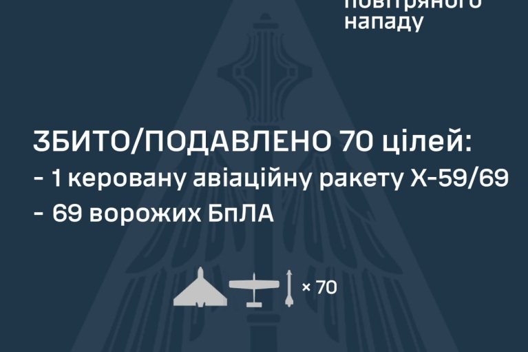 Ночью враг выпустил по Украине почти сотню ракет и дронов: как сработало ПВО