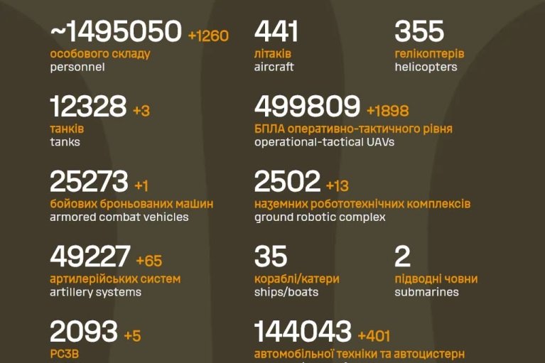 На фронте за сутки уничтожили 65 артсистем врага, почти две тысячи дронов и 1260 оккупантов